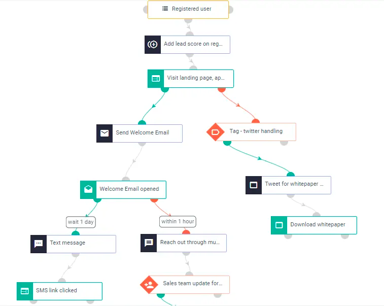 Email workflows