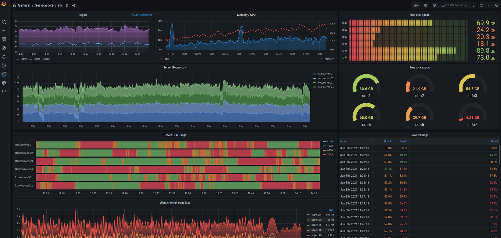 Postman monitoring