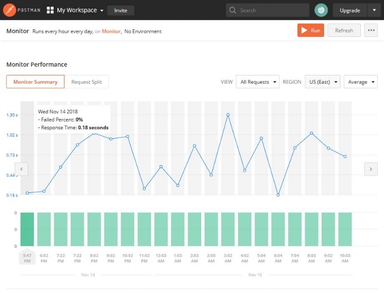 Postman monitoring